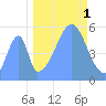 Howland Island tide chart for Wednesday, October 1, 2025