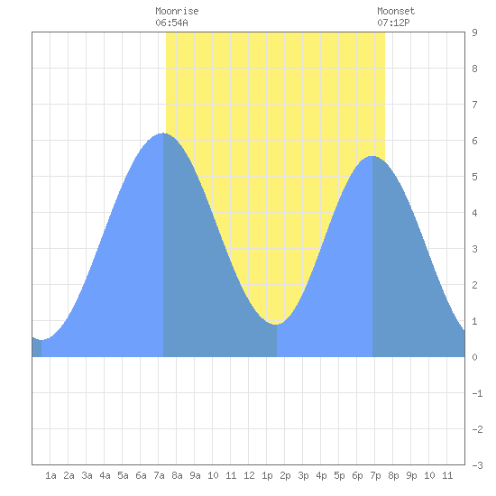 Howland Island tide chart for Monday, October 20, 2025