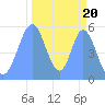 Howland Island tide chart for Monday, October 20, 2025