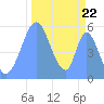 Howland Island tide chart for Wednesday, October 22, 2025