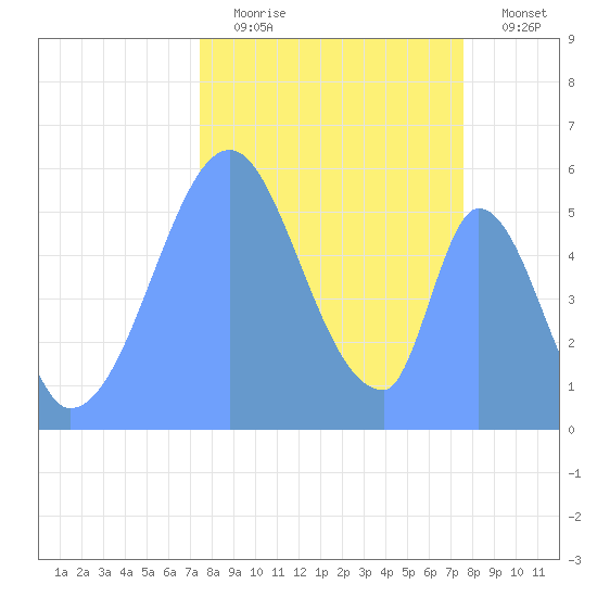 Howland Island tide chart for Thursday, October 23, 2025