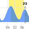Howland Island tide chart for Thursday, October 23, 2025