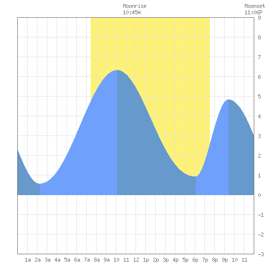 Howland Island tide chart for Saturday, October 25, 2025