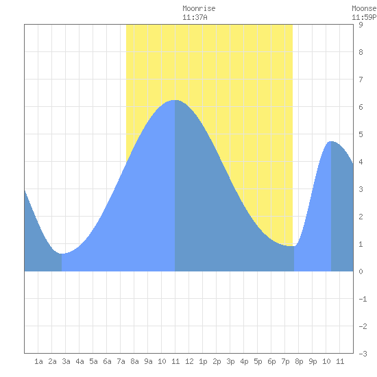 Howland Island tide chart for Sunday, October 26, 2025