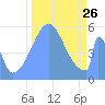 Howland Island tide chart for Sunday, October 26, 2025