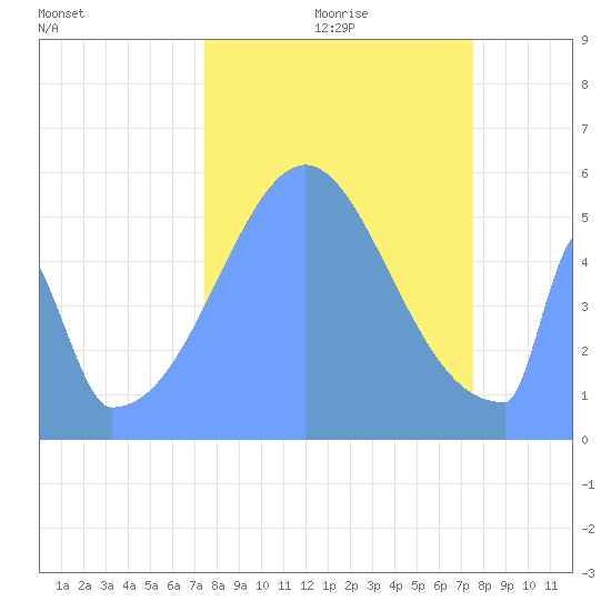Howland Island tide chart for Monday, October 27, 2025