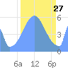 Howland Island tide chart for Monday, October 27, 2025