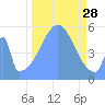 Howland Island tide chart for Tuesday, October 28, 2025
