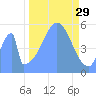 Howland Island tide chart for Wednesday, October 29, 2025