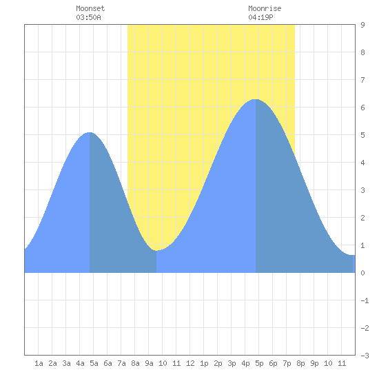 Howland Island tide chart for Thursday, October 2, 2025