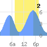 Howland Island tide chart for Thursday, October 2, 2025