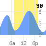 Howland Island tide chart for Thursday, October 30, 2025