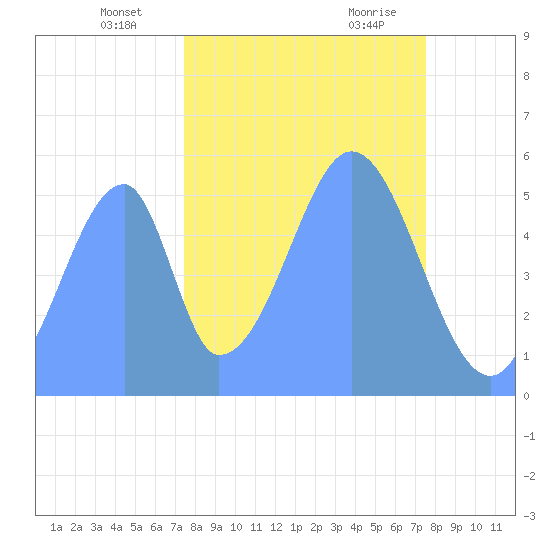 Howland Island tide chart for Friday, October 31, 2025