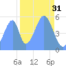 Howland Island tide chart for Friday, October 31, 2025