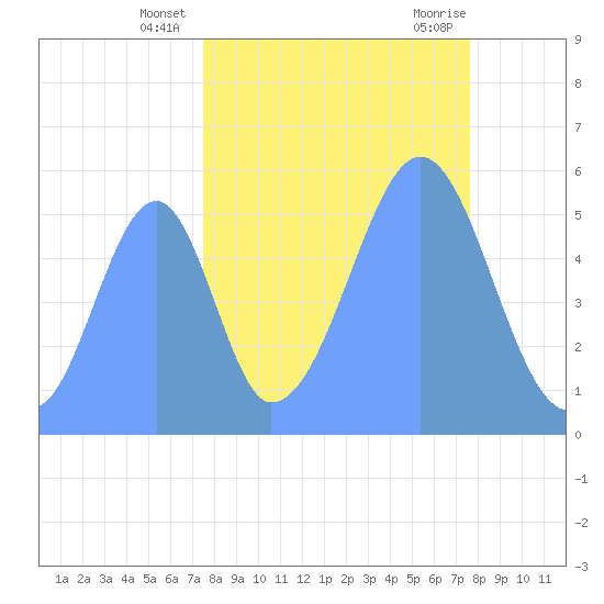 Howland Island tide chart for Friday, October 3, 2025