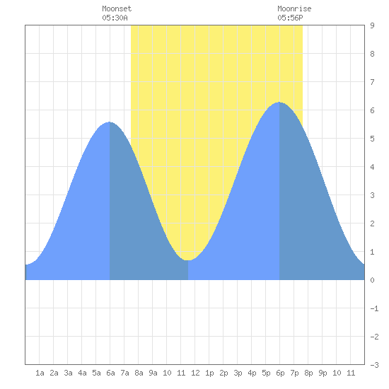 Howland Island tide chart for Saturday, October 4, 2025