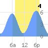 Howland Island tide chart for Saturday, October 4, 2025