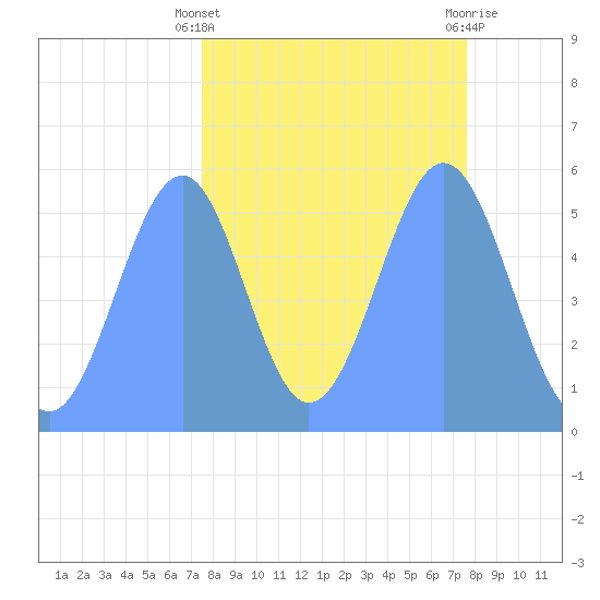 Howland Island tide chart for Sunday, October 5, 2025