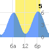 Howland Island tide chart for Sunday, October 5, 2025