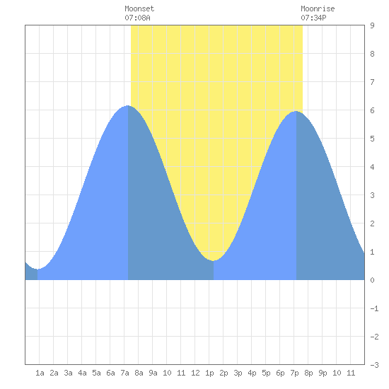 Howland Island tide chart for Monday, October 6, 2025