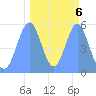 Howland Island tide chart for Monday, October 6, 2025