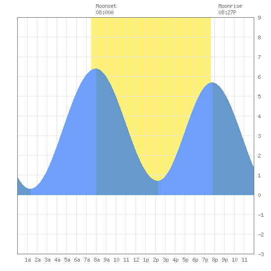 Howland Island tide chart for Tuesday, October 7, 2025