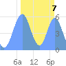 Howland Island tide chart for Tuesday, October 7, 2025