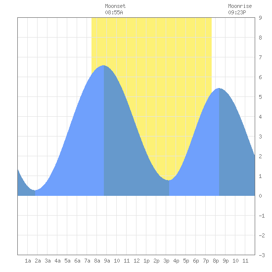 Howland Island tide chart for Wednesday, October 8, 2025