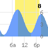 Howland Island tide chart for Wednesday, October 8, 2025