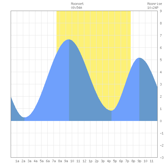 Howland Island tide chart for Thursday, October 9, 2025