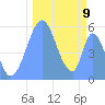 Howland Island tide chart for Thursday, October 9, 2025