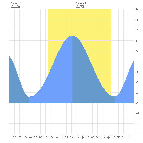 Howland Island tide chart for Monday, November 10, 2025