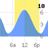 Howland Island tide chart for Monday, November 10, 2025