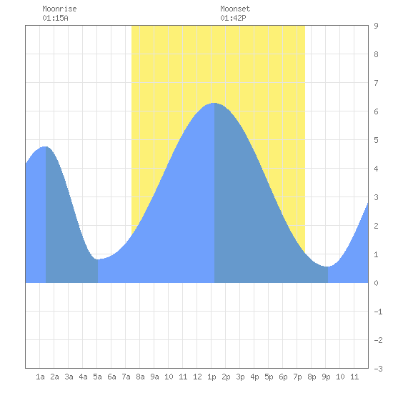 Howland Island tide chart for Tuesday, November 11, 2025