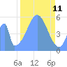Howland Island tide chart for Tuesday, November 11, 2025