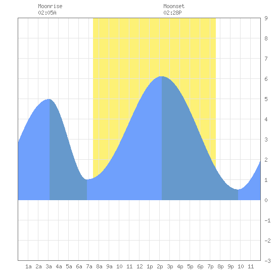 Howland Island tide chart for Wednesday, November 12, 2025