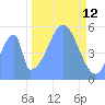 Howland Island tide chart for Wednesday, November 12, 2025