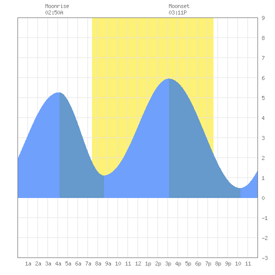 Howland Island tide chart for Thursday, November 13, 2025