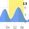 Howland Island tide chart for Thursday, November 13, 2025