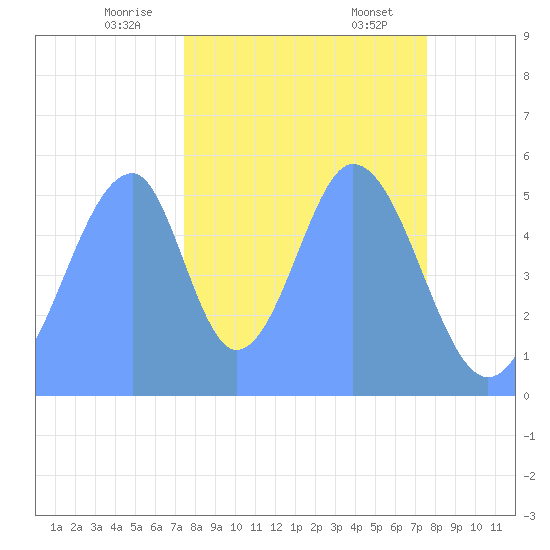 Howland Island tide chart for Friday, November 14, 2025