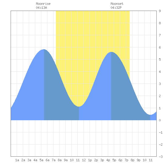 Howland Island tide chart for Saturday, November 15, 2025