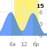 Howland Island tide chart for Saturday, November 15, 2025