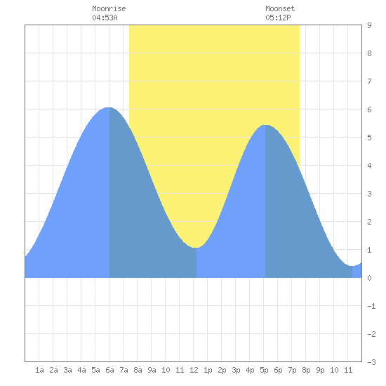 Howland Island tide chart for Sunday, November 16, 2025