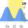 Howland Island tide chart for Sunday, November 16, 2025