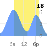 Howland Island tide chart for Tuesday, November 18, 2025