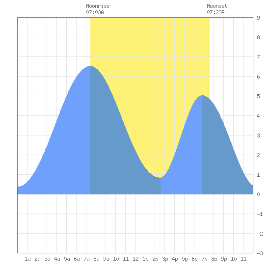 Howland Island tide chart for Wednesday, November 19, 2025