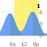 Howland Island tide chart for Saturday, November 1, 2025
