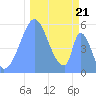 Howland Island tide chart for Friday, November 21, 2025