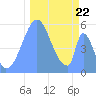 Howland Island tide chart for Saturday, November 22, 2025