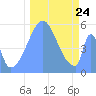 Howland Island tide chart for Monday, November 24, 2025